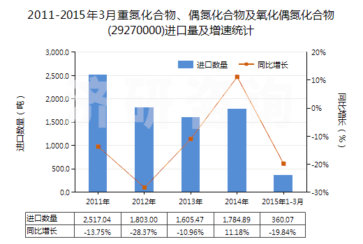 2011-2015年3月重氮化合物、偶氮化合物及氧化偶氮化合物(29270000)進(jìn)口量及增速統(tǒng)計(jì)